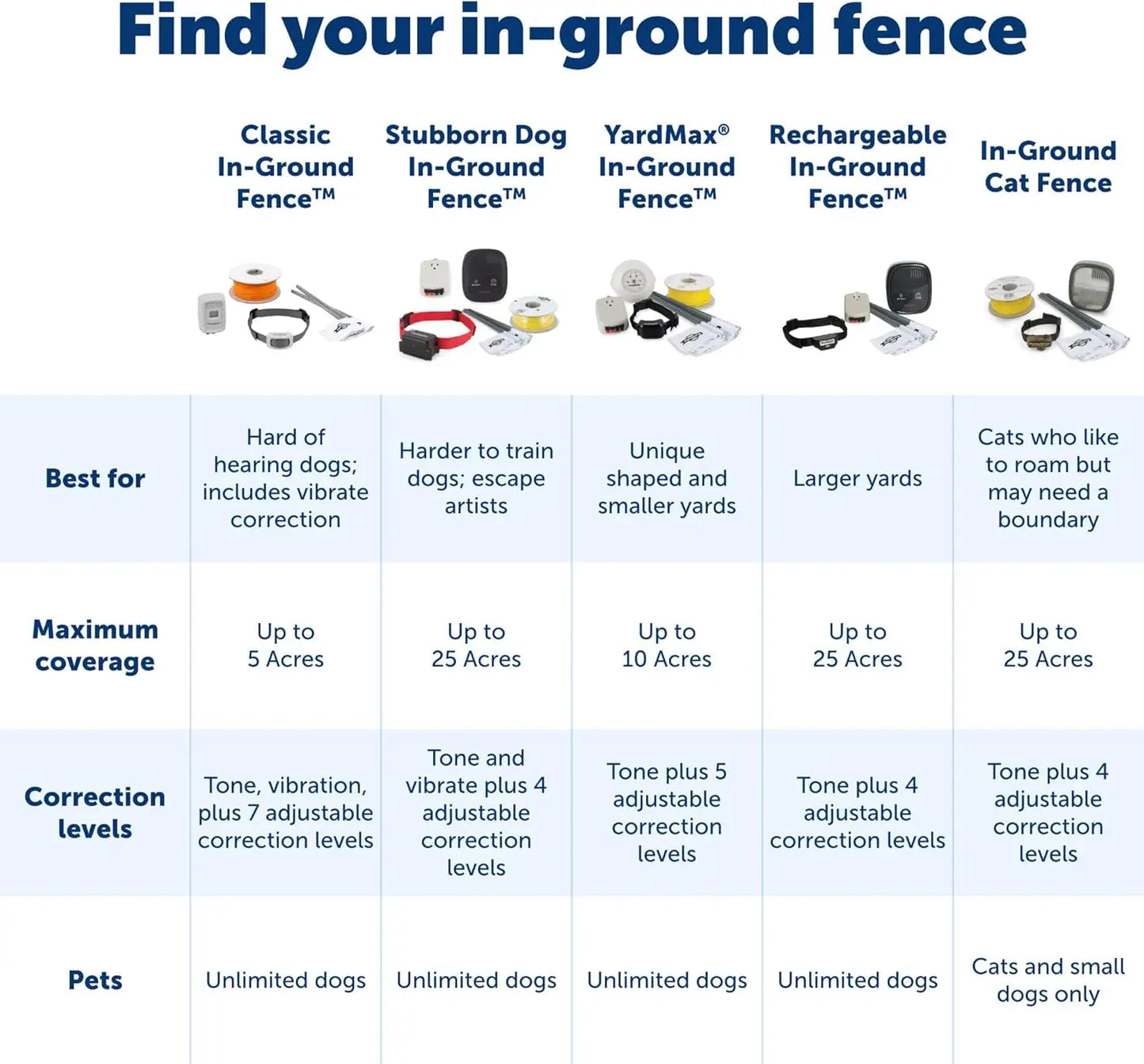 Invisible Dog Fence Kit - Covers 1/3 Acre, Safe Static Collar for Dogs 8lb+, Easy DIY Installation