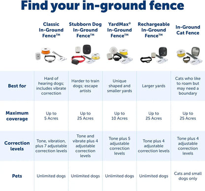 Invisible Dog Fence Kit - Covers 1/3 Acre, Safe Static Collar for Dogs 8lb+, Easy DIY Installation